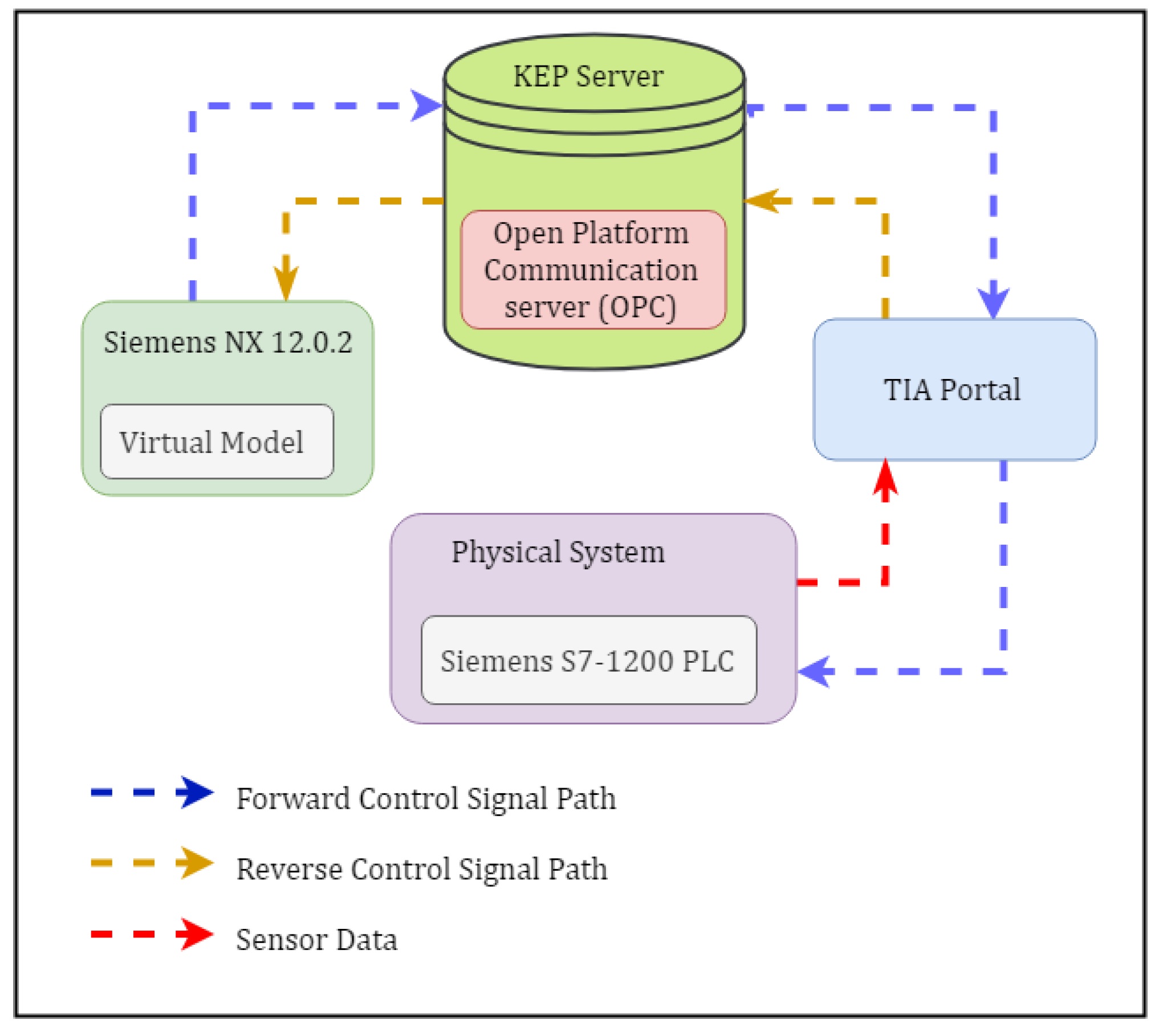 Digital Twin - Siemens NX Model